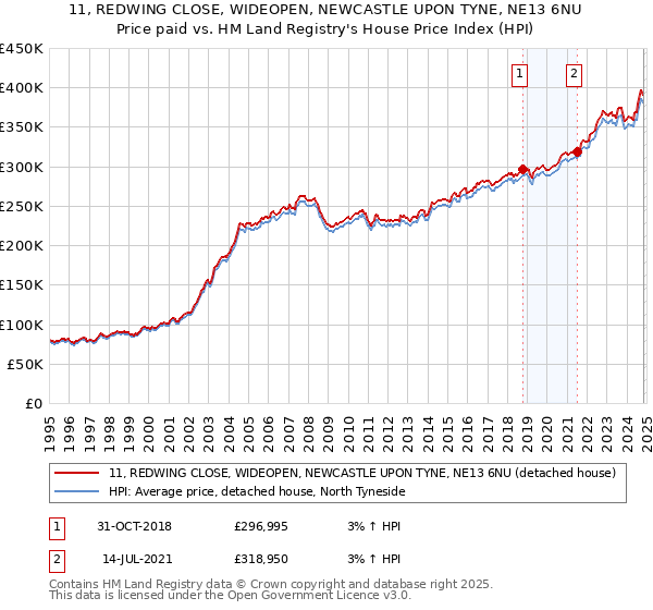 11, REDWING CLOSE, WIDEOPEN, NEWCASTLE UPON TYNE, NE13 6NU: Price paid vs HM Land Registry's House Price Index