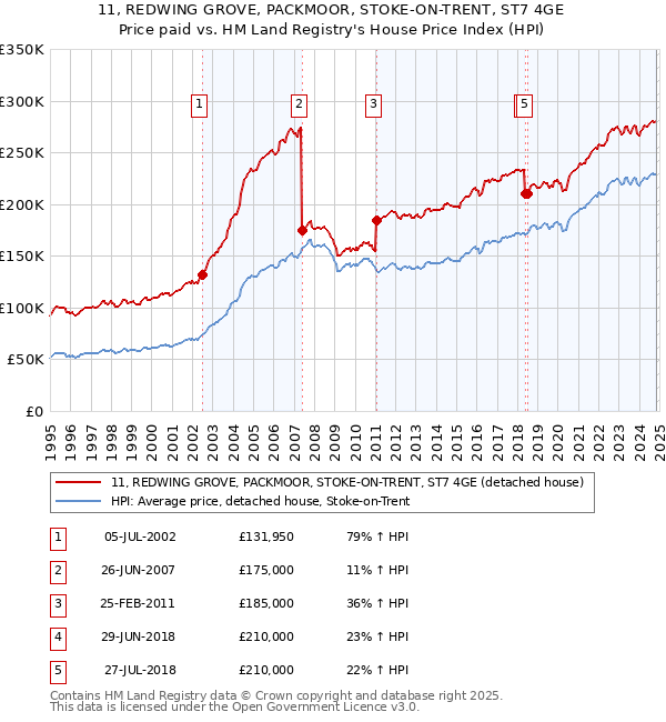 11, REDWING GROVE, PACKMOOR, STOKE-ON-TRENT, ST7 4GE: Price paid vs HM Land Registry's House Price Index