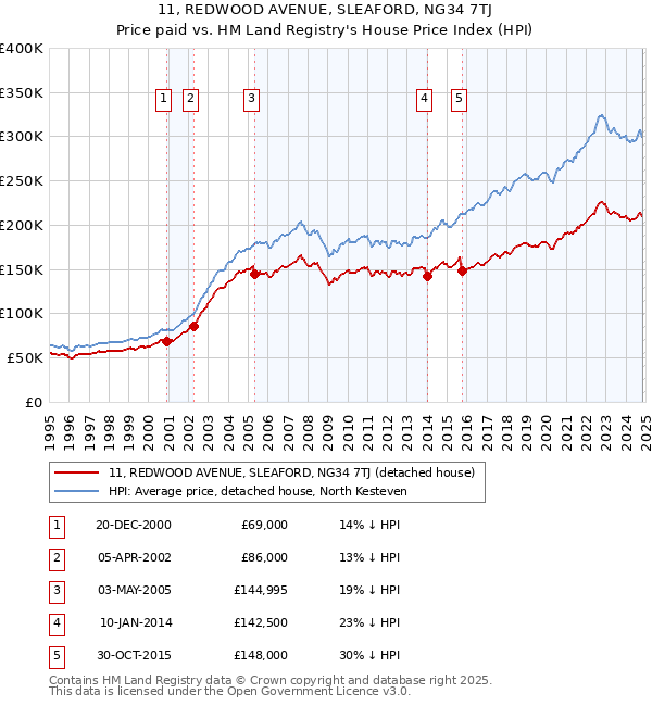 11, REDWOOD AVENUE, SLEAFORD, NG34 7TJ: Price paid vs HM Land Registry's House Price Index