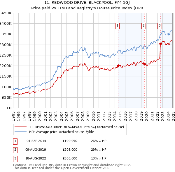 11, REDWOOD DRIVE, BLACKPOOL, FY4 5GJ: Price paid vs HM Land Registry's House Price Index