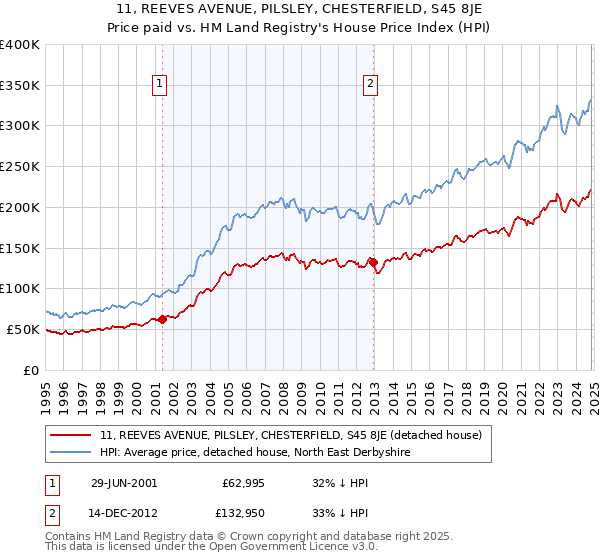 11, REEVES AVENUE, PILSLEY, CHESTERFIELD, S45 8JE: Price paid vs HM Land Registry's House Price Index