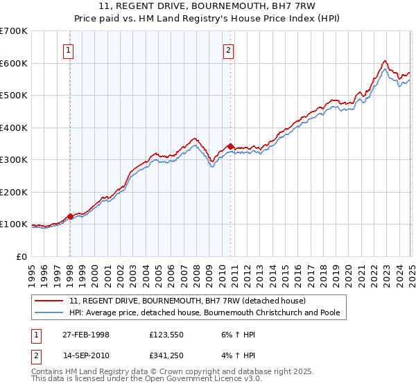 11, REGENT DRIVE, BOURNEMOUTH, BH7 7RW: Price paid vs HM Land Registry's House Price Index