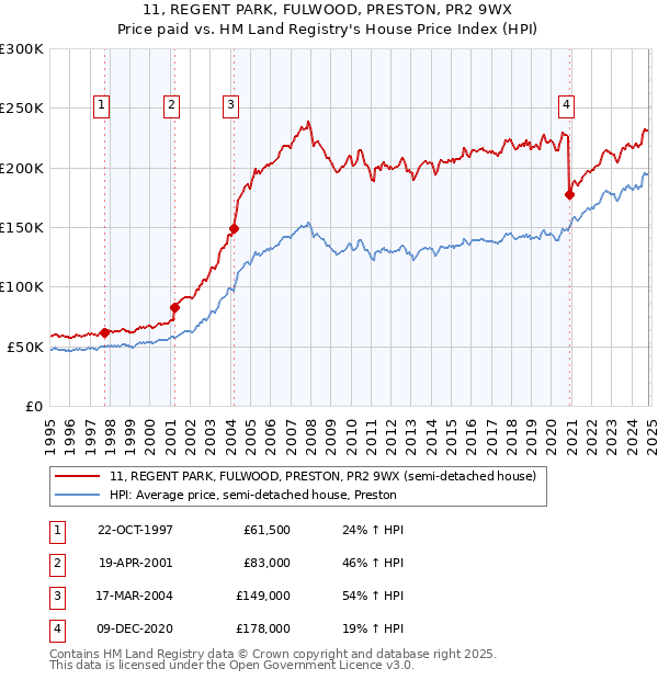 11, REGENT PARK, FULWOOD, PRESTON, PR2 9WX: Price paid vs HM Land Registry's House Price Index