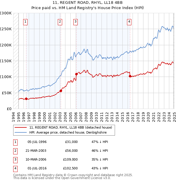 11, REGENT ROAD, RHYL, LL18 4BB: Price paid vs HM Land Registry's House Price Index