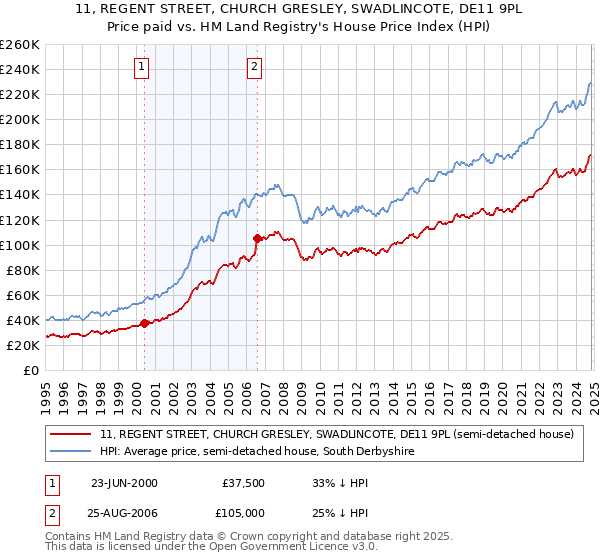 11, REGENT STREET, CHURCH GRESLEY, SWADLINCOTE, DE11 9PL: Price paid vs HM Land Registry's House Price Index