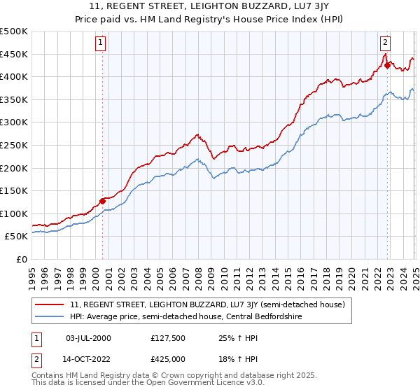 11, REGENT STREET, LEIGHTON BUZZARD, LU7 3JY: Price paid vs HM Land Registry's House Price Index