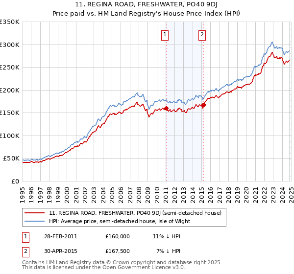 11, REGINA ROAD, FRESHWATER, PO40 9DJ: Price paid vs HM Land Registry's House Price Index