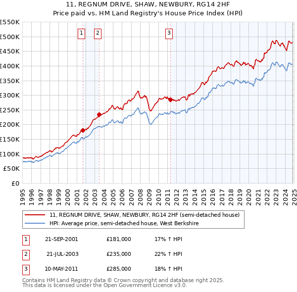 11, REGNUM DRIVE, SHAW, NEWBURY, RG14 2HF: Price paid vs HM Land Registry's House Price Index