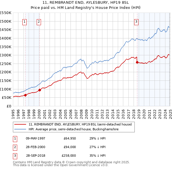 11, REMBRANDT END, AYLESBURY, HP19 8SL: Price paid vs HM Land Registry's House Price Index