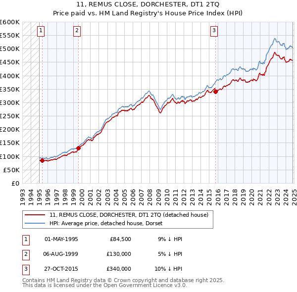 11, REMUS CLOSE, DORCHESTER, DT1 2TQ: Price paid vs HM Land Registry's House Price Index