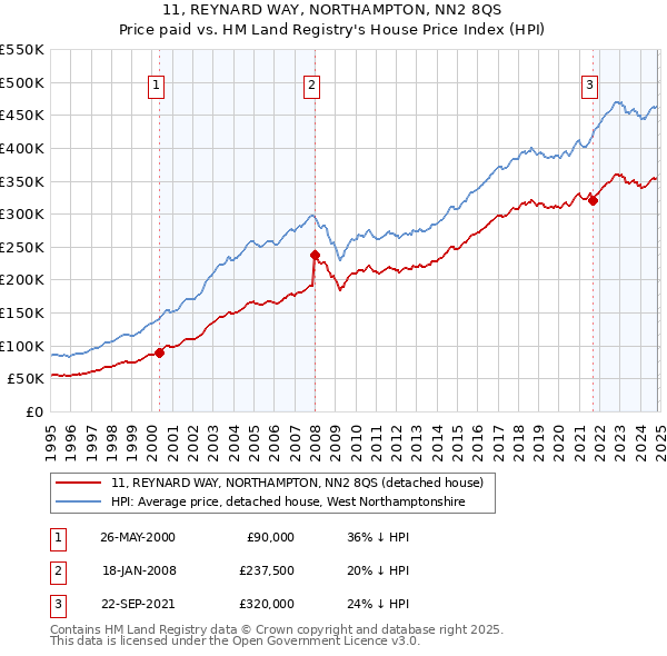 11, REYNARD WAY, NORTHAMPTON, NN2 8QS: Price paid vs HM Land Registry's House Price Index