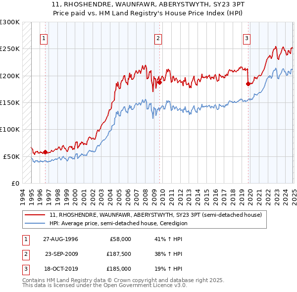 11, RHOSHENDRE, WAUNFAWR, ABERYSTWYTH, SY23 3PT: Price paid vs HM Land Registry's House Price Index