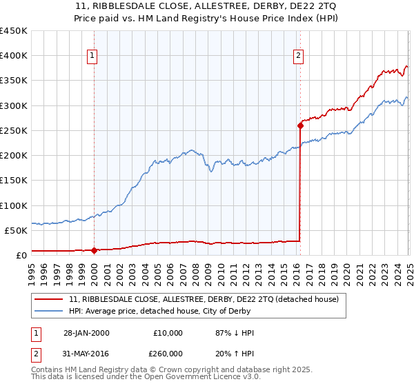 11, RIBBLESDALE CLOSE, ALLESTREE, DERBY, DE22 2TQ: Price paid vs HM Land Registry's House Price Index