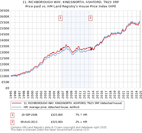 11, RICHBOROUGH WAY, KINGSNORTH, ASHFORD, TN23 3RP: Price paid vs HM Land Registry's House Price Index