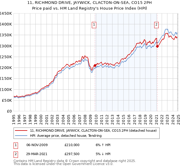 11, RICHMOND DRIVE, JAYWICK, CLACTON-ON-SEA, CO15 2PH: Price paid vs HM Land Registry's House Price Index