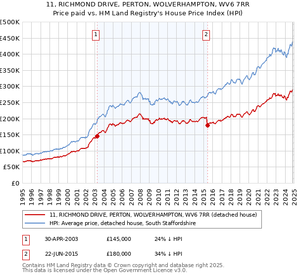 11, RICHMOND DRIVE, PERTON, WOLVERHAMPTON, WV6 7RR: Price paid vs HM Land Registry's House Price Index