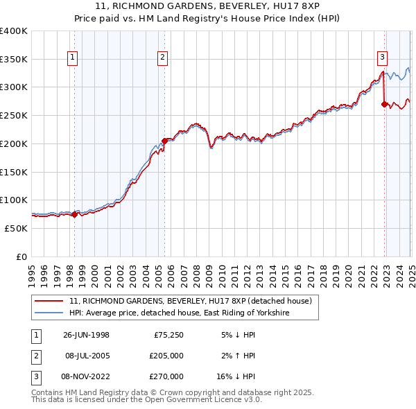 11, RICHMOND GARDENS, BEVERLEY, HU17 8XP: Price paid vs HM Land Registry's House Price Index