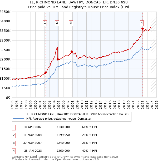 11, RICHMOND LANE, BAWTRY, DONCASTER, DN10 6SB: Price paid vs HM Land Registry's House Price Index