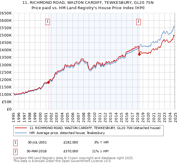 11, RICHMOND ROAD, WALTON CARDIFF, TEWKESBURY, GL20 7SN: Price paid vs HM Land Registry's House Price Index