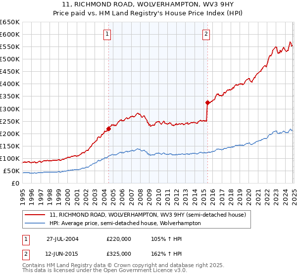 11, RICHMOND ROAD, WOLVERHAMPTON, WV3 9HY: Price paid vs HM Land Registry's House Price Index