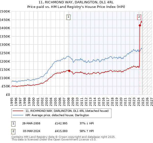 11, RICHMOND WAY, DARLINGTON, DL1 4RL: Price paid vs HM Land Registry's House Price Index