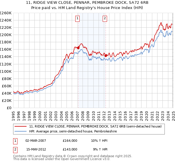 11, RIDGE VIEW CLOSE, PENNAR, PEMBROKE DOCK, SA72 6RB: Price paid vs HM Land Registry's House Price Index