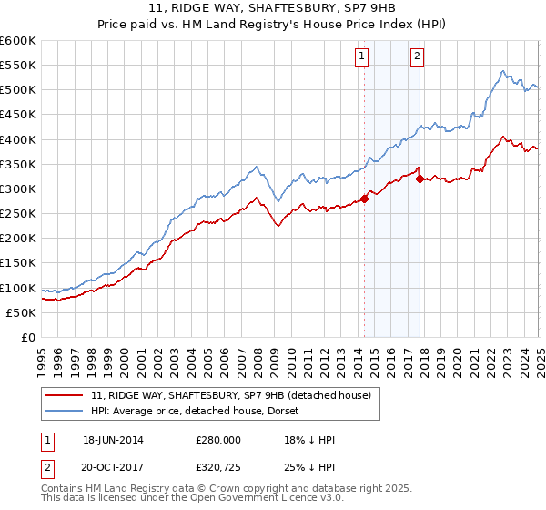 11, RIDGE WAY, SHAFTESBURY, SP7 9HB: Price paid vs HM Land Registry's House Price Index