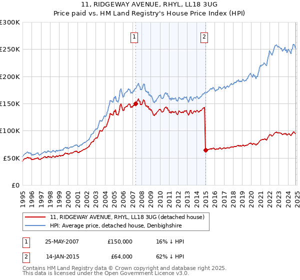 11, RIDGEWAY AVENUE, RHYL, LL18 3UG: Price paid vs HM Land Registry's House Price Index