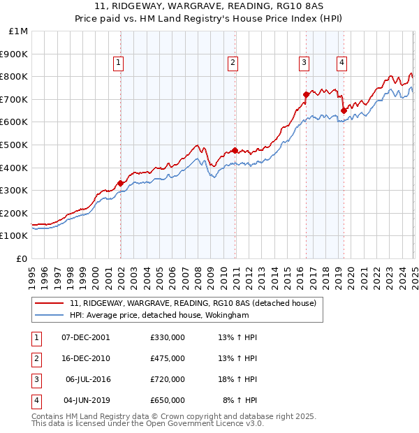 11, RIDGEWAY, WARGRAVE, READING, RG10 8AS: Price paid vs HM Land Registry's House Price Index