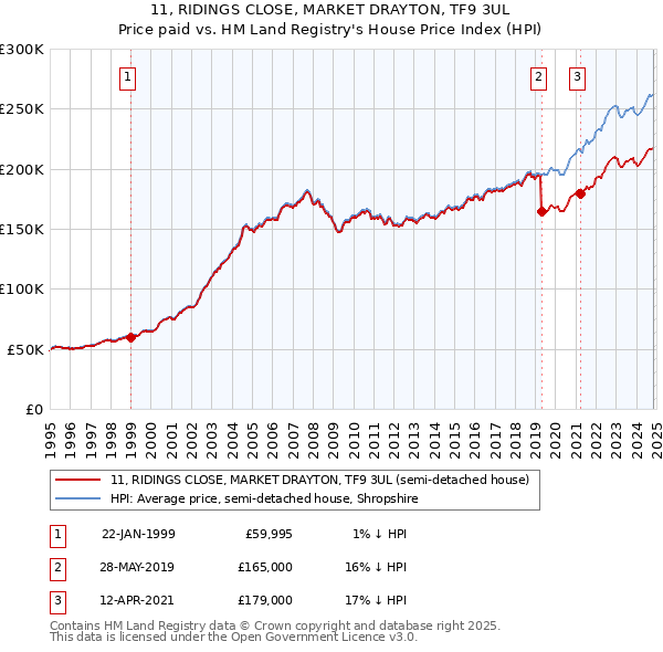 11, RIDINGS CLOSE, MARKET DRAYTON, TF9 3UL: Price paid vs HM Land Registry's House Price Index