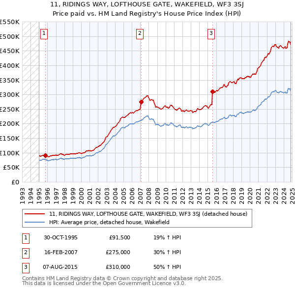 11, RIDINGS WAY, LOFTHOUSE GATE, WAKEFIELD, WF3 3SJ: Price paid vs HM Land Registry's House Price Index