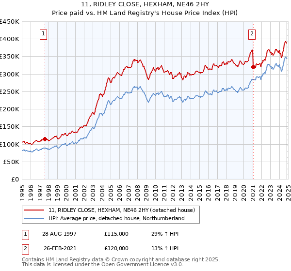 11, RIDLEY CLOSE, HEXHAM, NE46 2HY: Price paid vs HM Land Registry's House Price Index