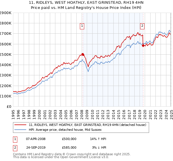 11, RIDLEYS, WEST HOATHLY, EAST GRINSTEAD, RH19 4HN: Price paid vs HM Land Registry's House Price Index