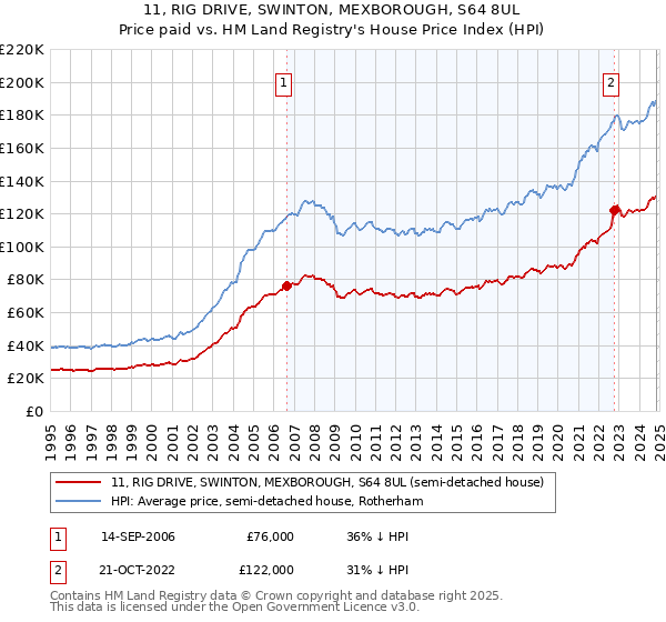 11, RIG DRIVE, SWINTON, MEXBOROUGH, S64 8UL: Price paid vs HM Land Registry's House Price Index