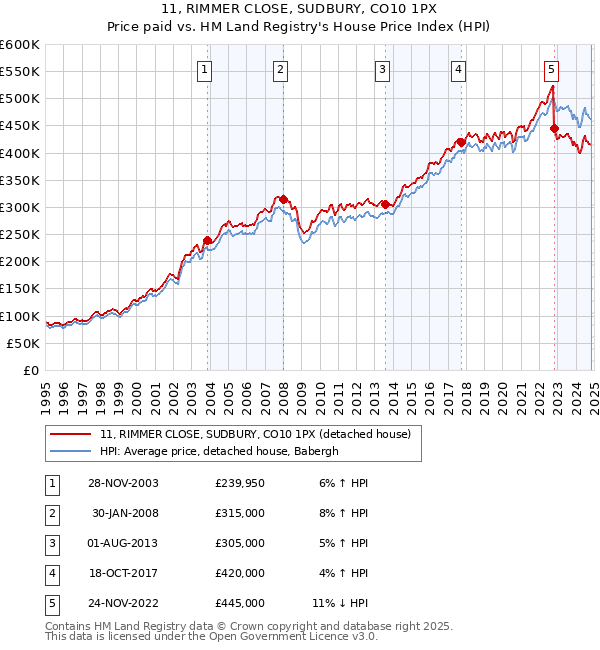 11, RIMMER CLOSE, SUDBURY, CO10 1PX: Price paid vs HM Land Registry's House Price Index