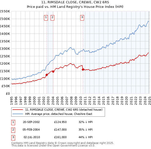 11, RIMSDALE CLOSE, CREWE, CW2 6RS: Price paid vs HM Land Registry's House Price Index