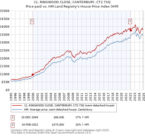 11, RINGWOOD CLOSE, CANTERBURY, CT2 7SQ: Price paid vs HM Land Registry's House Price Index