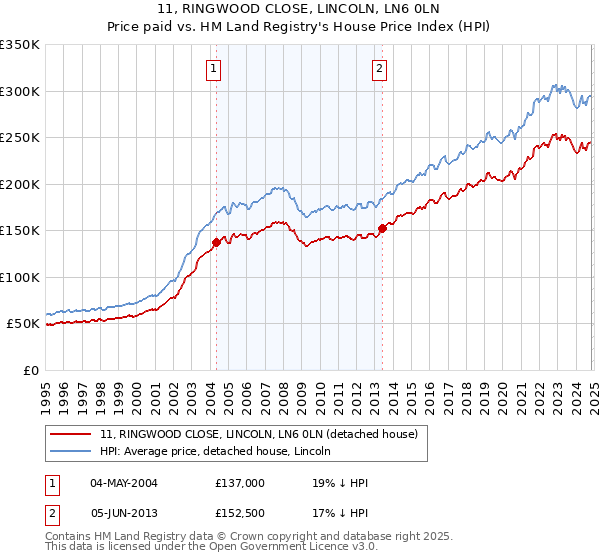 11, RINGWOOD CLOSE, LINCOLN, LN6 0LN: Price paid vs HM Land Registry's House Price Index