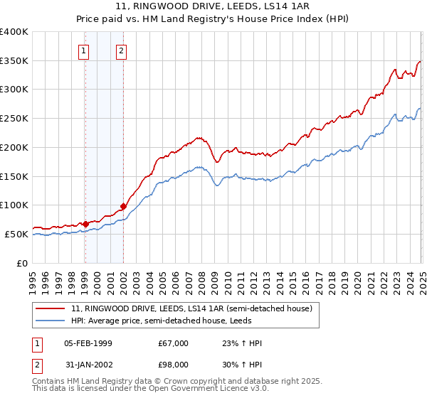 11, RINGWOOD DRIVE, LEEDS, LS14 1AR: Price paid vs HM Land Registry's House Price Index