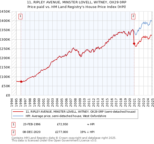 11, RIPLEY AVENUE, MINSTER LOVELL, WITNEY, OX29 0RP: Price paid vs HM Land Registry's House Price Index