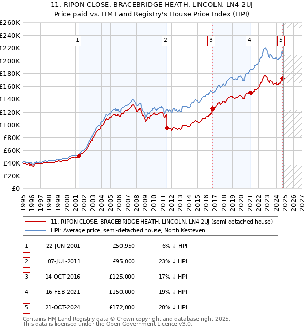 11, RIPON CLOSE, BRACEBRIDGE HEATH, LINCOLN, LN4 2UJ: Price paid vs HM Land Registry's House Price Index