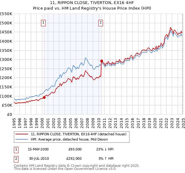 11, RIPPON CLOSE, TIVERTON, EX16 4HF: Price paid vs HM Land Registry's House Price Index