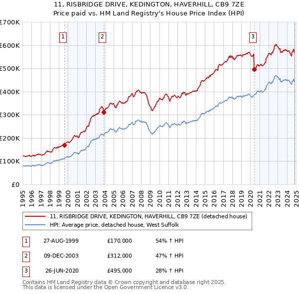 11, RISBRIDGE DRIVE, KEDINGTON, HAVERHILL, CB9 7ZE: Price paid vs HM Land Registry's House Price Index