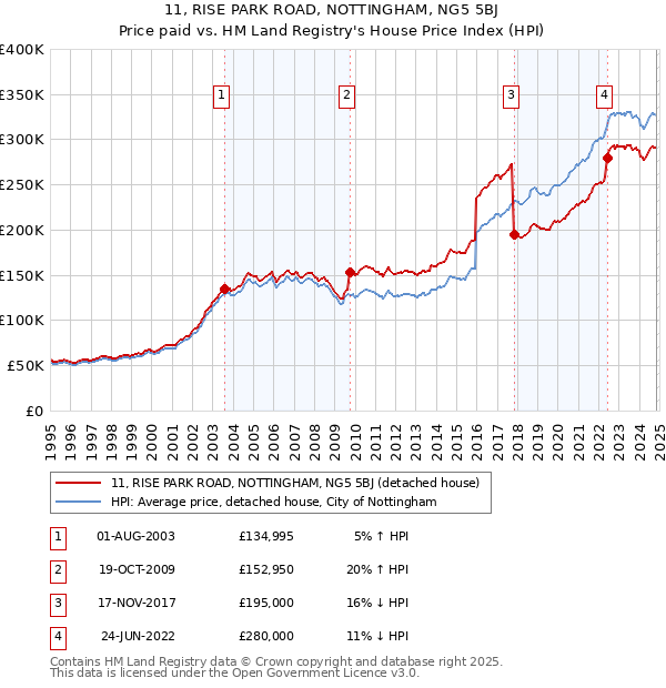 11, RISE PARK ROAD, NOTTINGHAM, NG5 5BJ: Price paid vs HM Land Registry's House Price Index