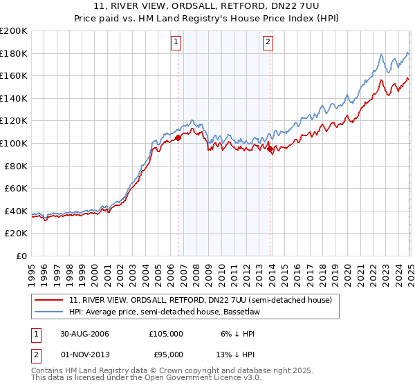 11, RIVER VIEW, ORDSALL, RETFORD, DN22 7UU: Price paid vs HM Land Registry's House Price Index