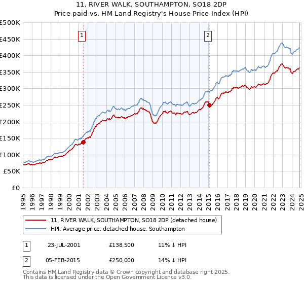 11, RIVER WALK, SOUTHAMPTON, SO18 2DP: Price paid vs HM Land Registry's House Price Index