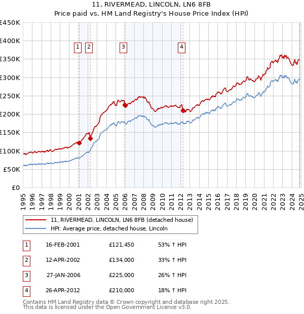 11, RIVERMEAD, LINCOLN, LN6 8FB: Price paid vs HM Land Registry's House Price Index