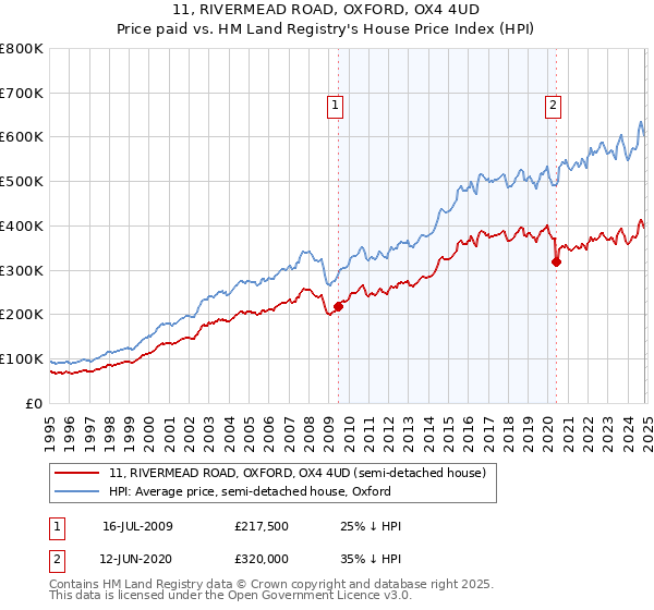 11, RIVERMEAD ROAD, OXFORD, OX4 4UD: Price paid vs HM Land Registry's House Price Index