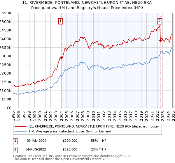 11, RIVERMEDE, PONTELAND, NEWCASTLE UPON TYNE, NE20 9XA: Price paid vs HM Land Registry's House Price Index