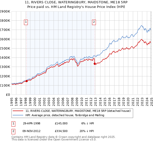 11, RIVERS CLOSE, WATERINGBURY, MAIDSTONE, ME18 5RP: Price paid vs HM Land Registry's House Price Index